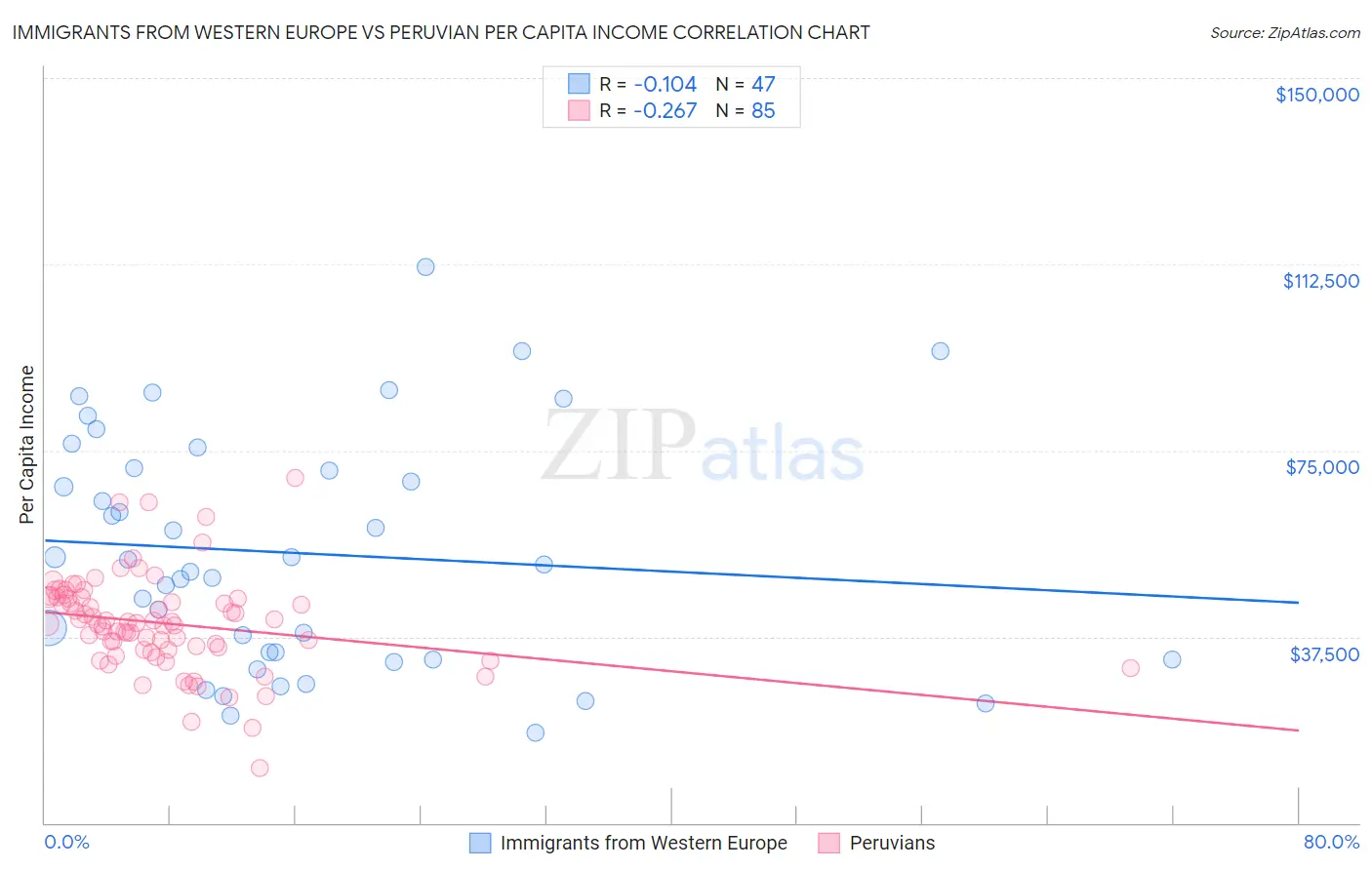 Immigrants from Western Europe vs Peruvian Per Capita Income