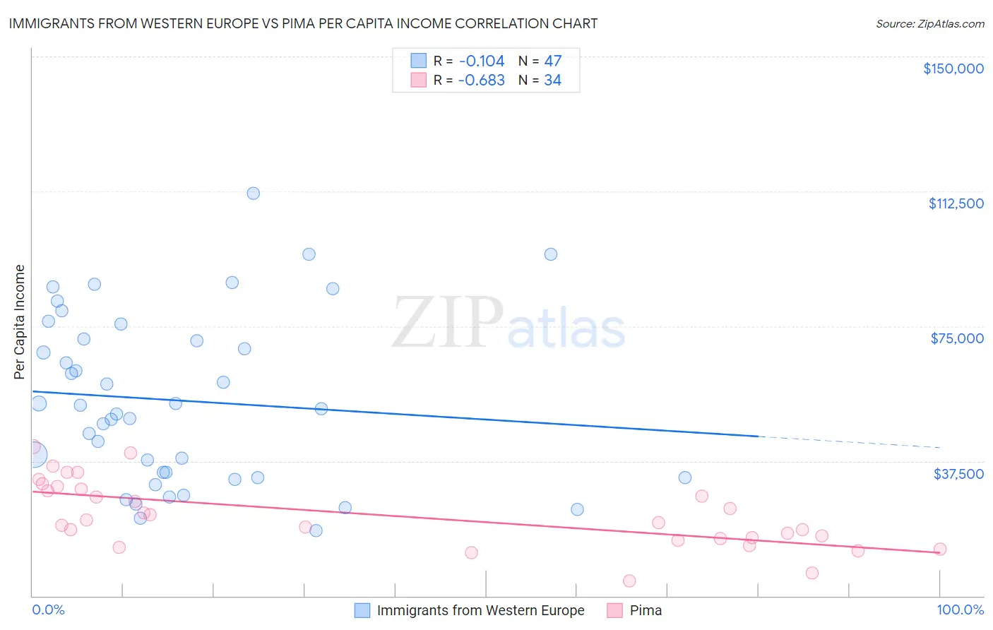 Immigrants from Western Europe vs Pima Per Capita Income