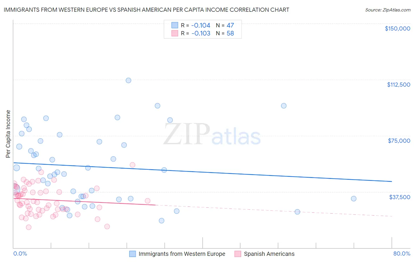 Immigrants from Western Europe vs Spanish American Per Capita Income