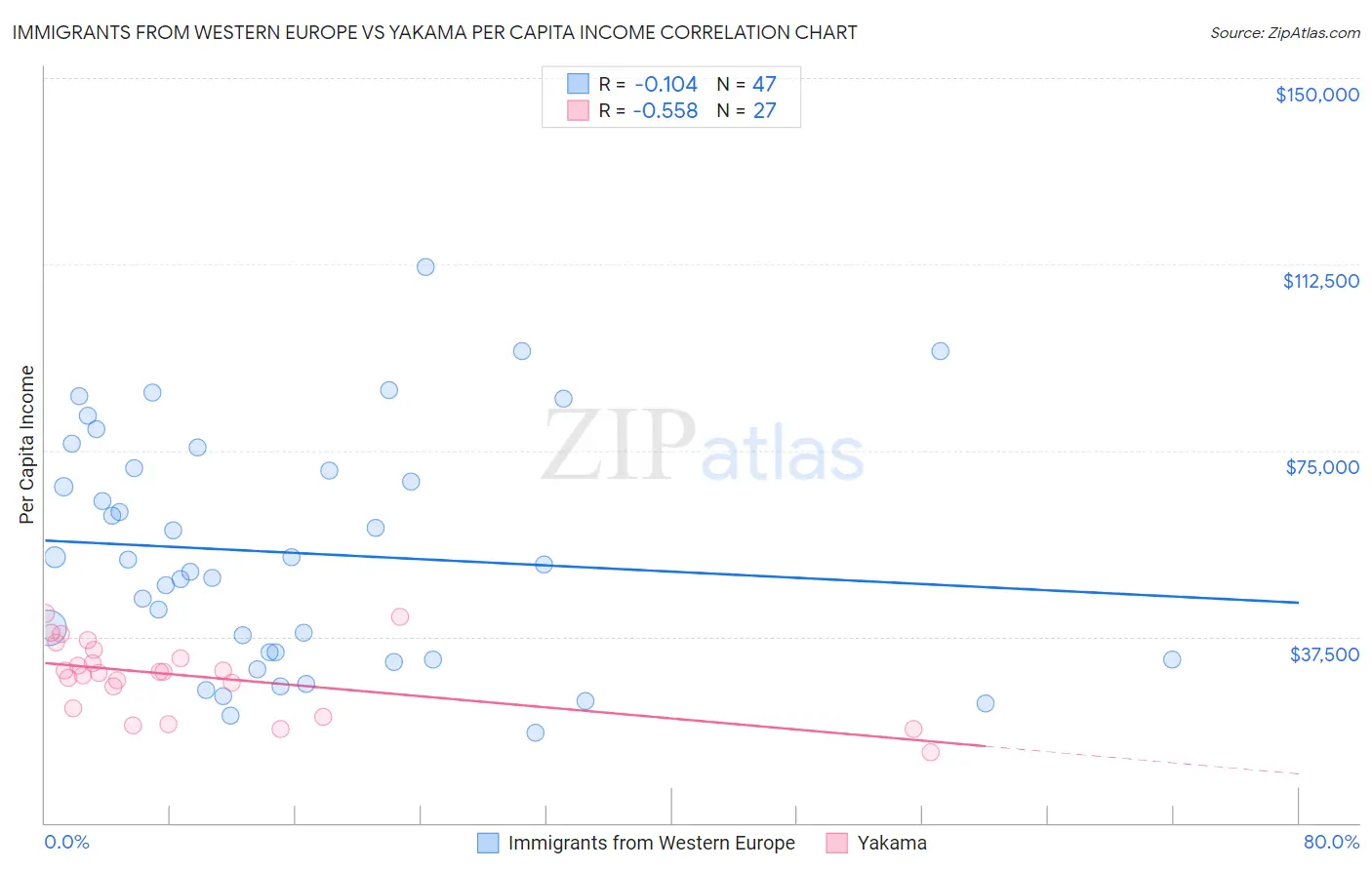 Immigrants from Western Europe vs Yakama Per Capita Income