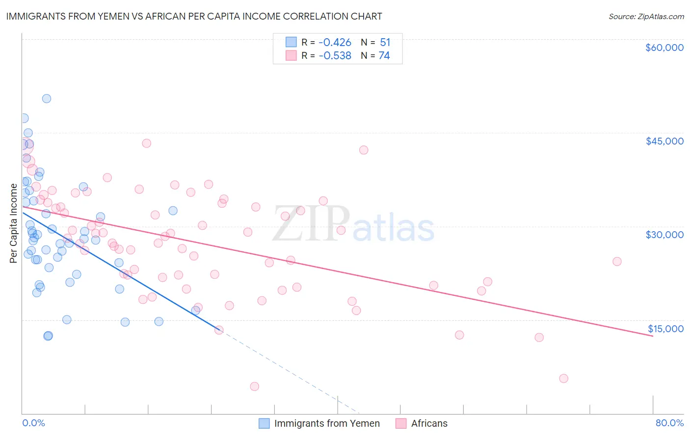 Immigrants from Yemen vs African Per Capita Income