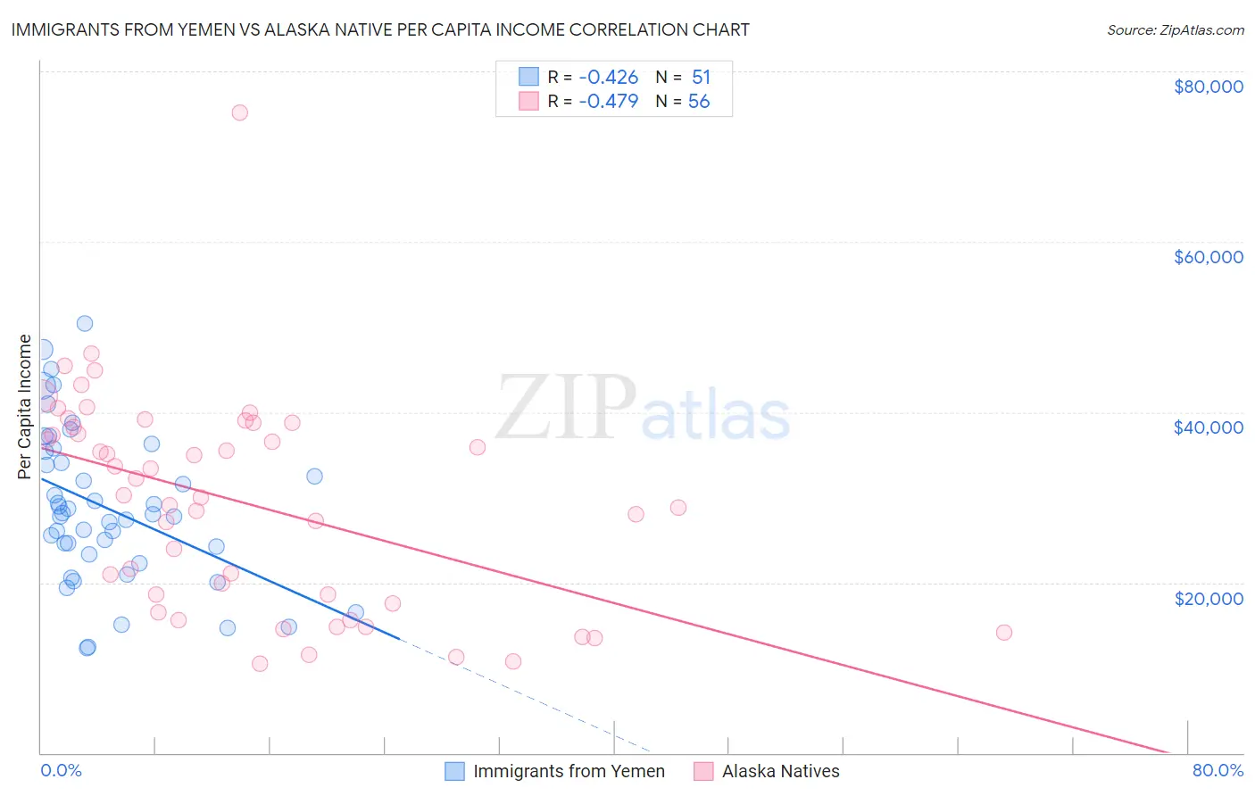 Immigrants from Yemen vs Alaska Native Per Capita Income