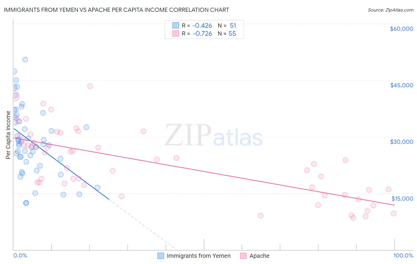 Immigrants from Yemen vs Apache Per Capita Income