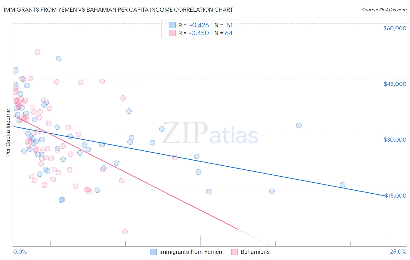 Immigrants from Yemen vs Bahamian Per Capita Income