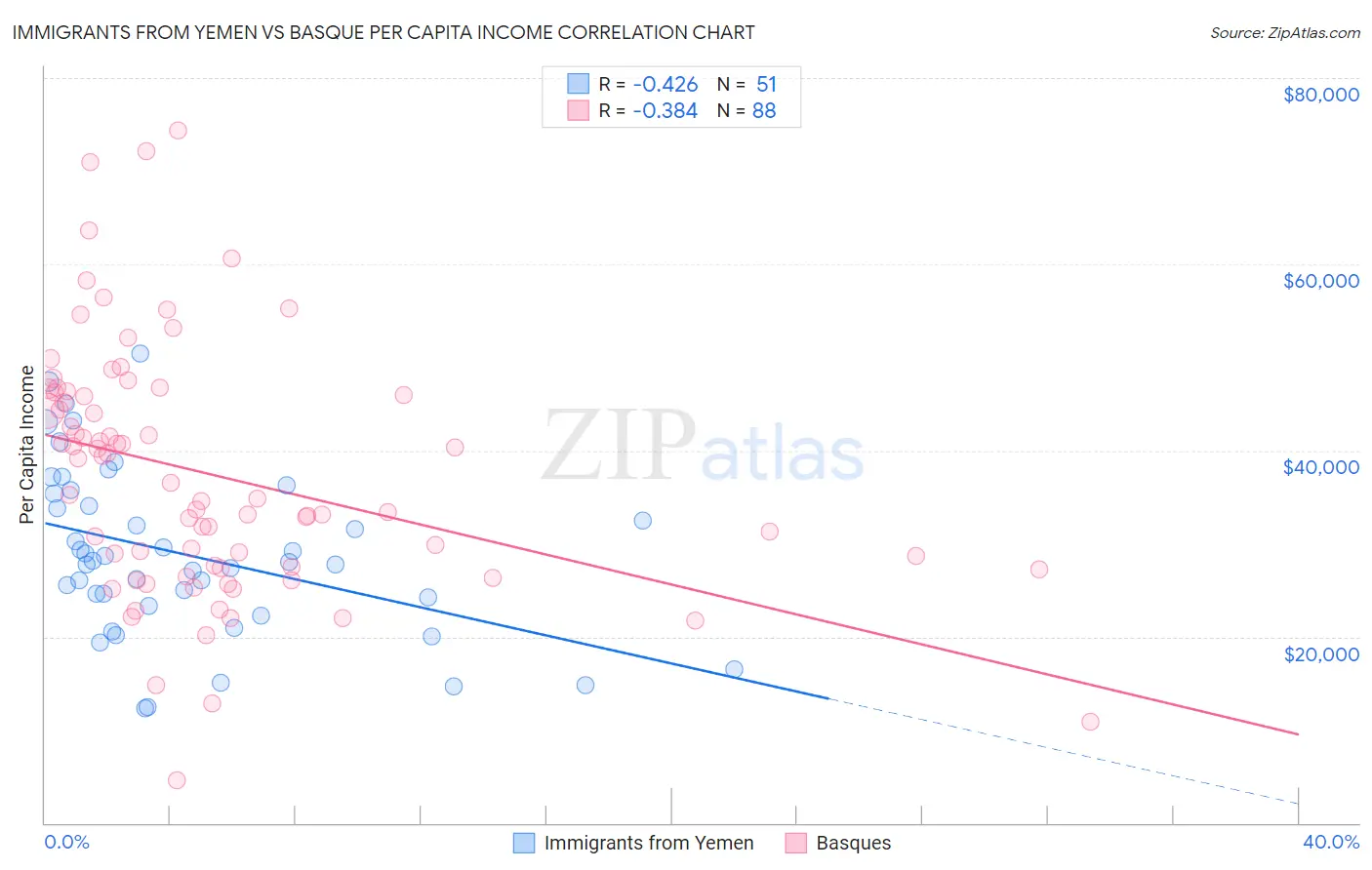 Immigrants from Yemen vs Basque Per Capita Income