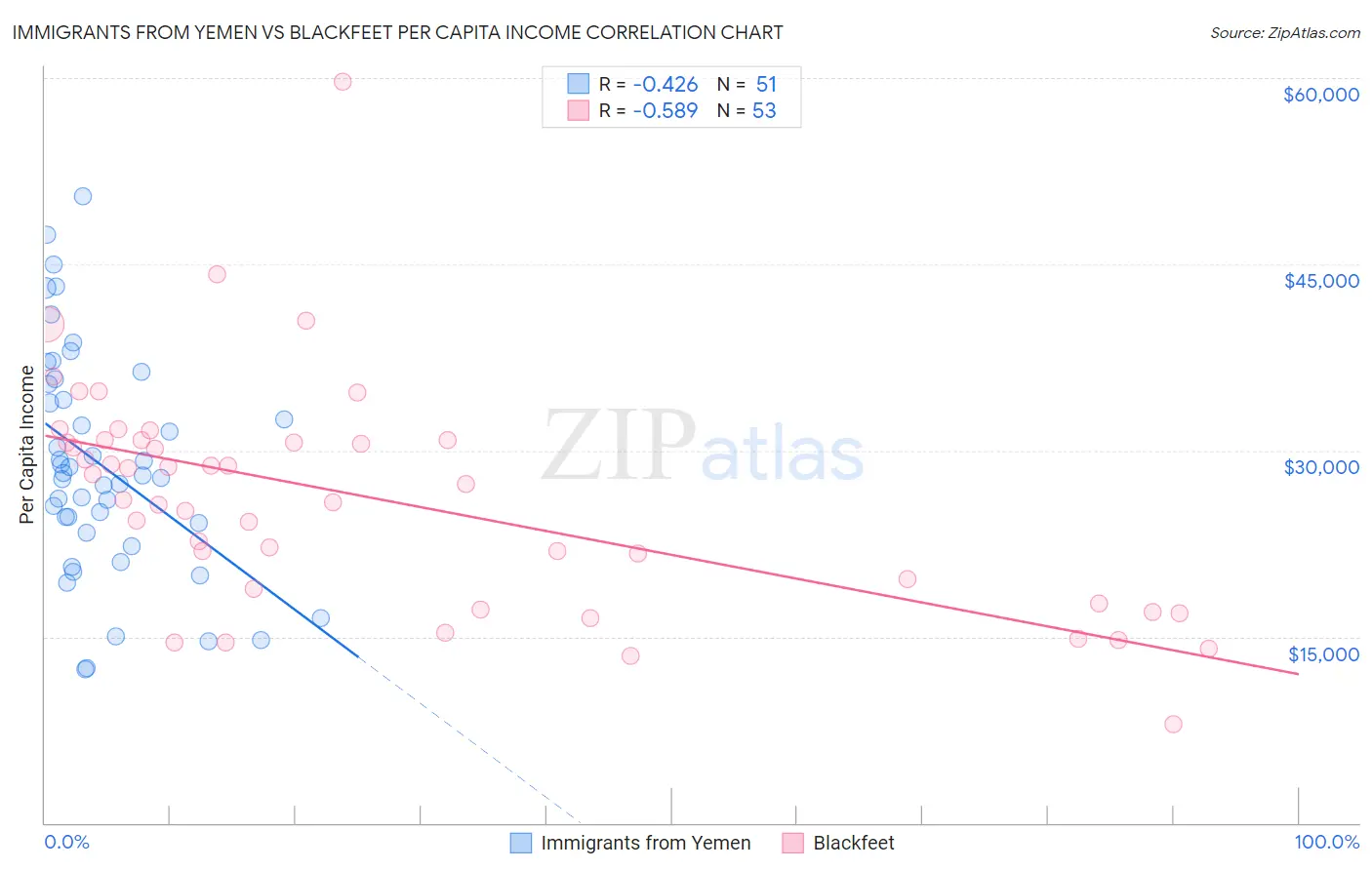 Immigrants from Yemen vs Blackfeet Per Capita Income