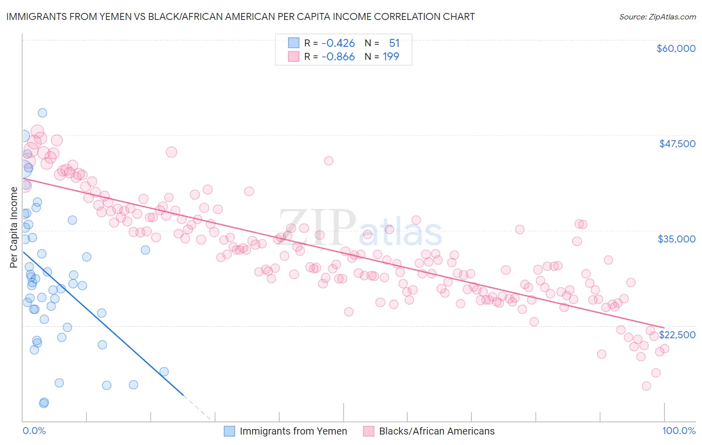 Immigrants from Yemen vs Black/African American Per Capita Income