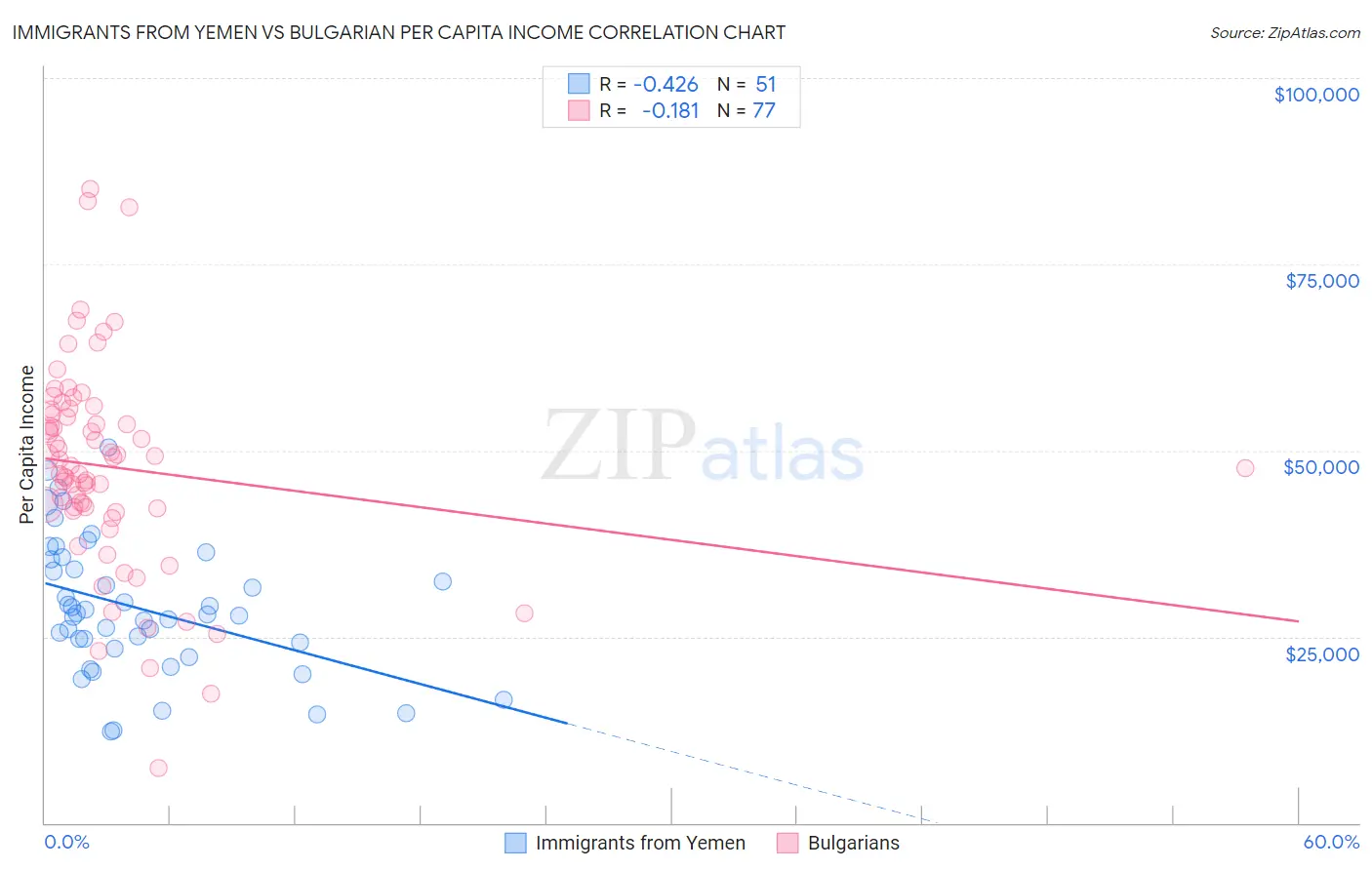 Immigrants from Yemen vs Bulgarian Per Capita Income