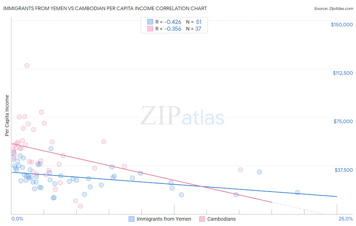 Immigrants from Yemen vs Cambodian Per Capita Income