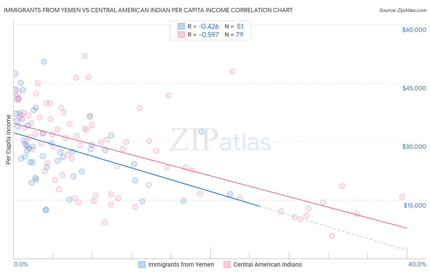 Immigrants from Yemen vs Central American Indian Per Capita Income