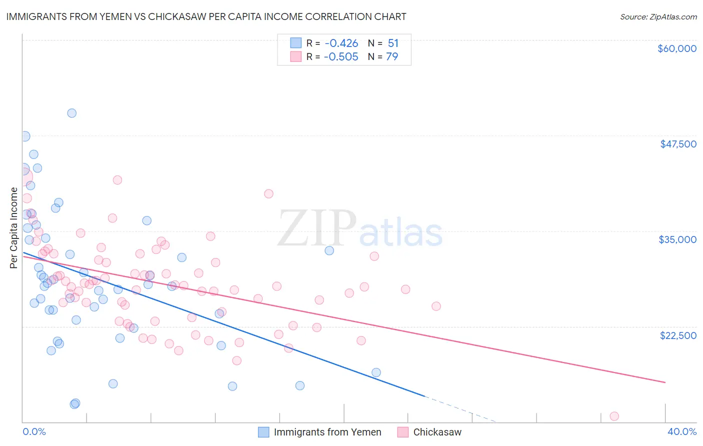 Immigrants from Yemen vs Chickasaw Per Capita Income