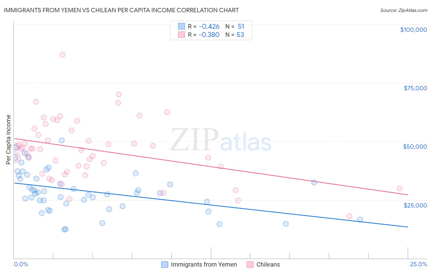 Immigrants from Yemen vs Chilean Per Capita Income