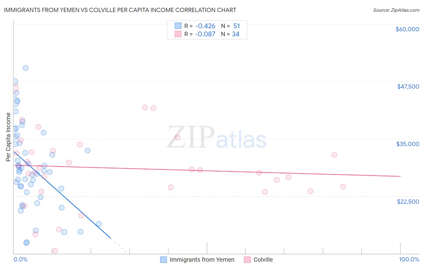 Immigrants from Yemen vs Colville Per Capita Income