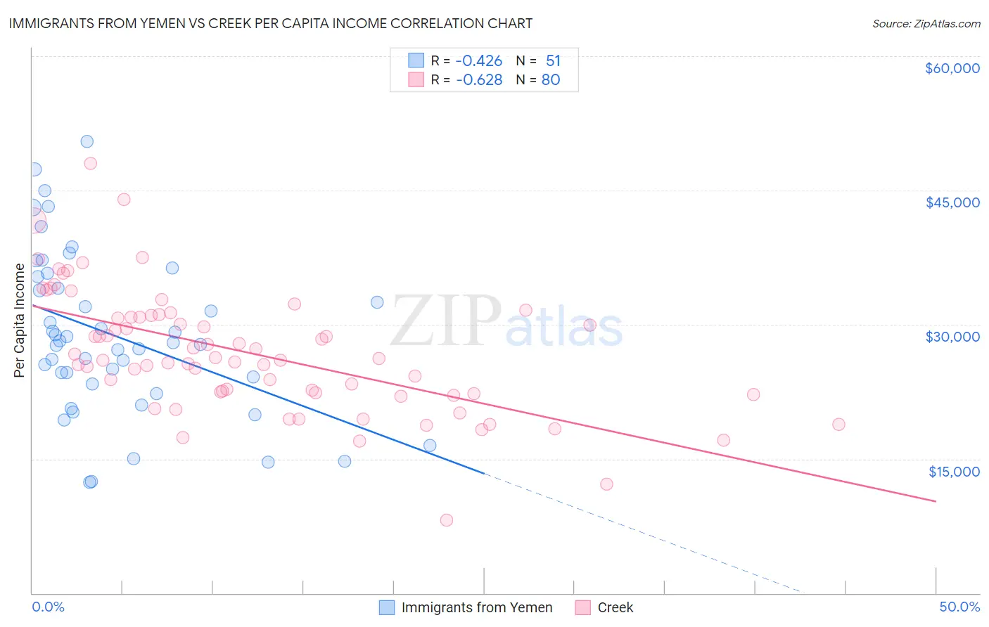 Immigrants from Yemen vs Creek Per Capita Income