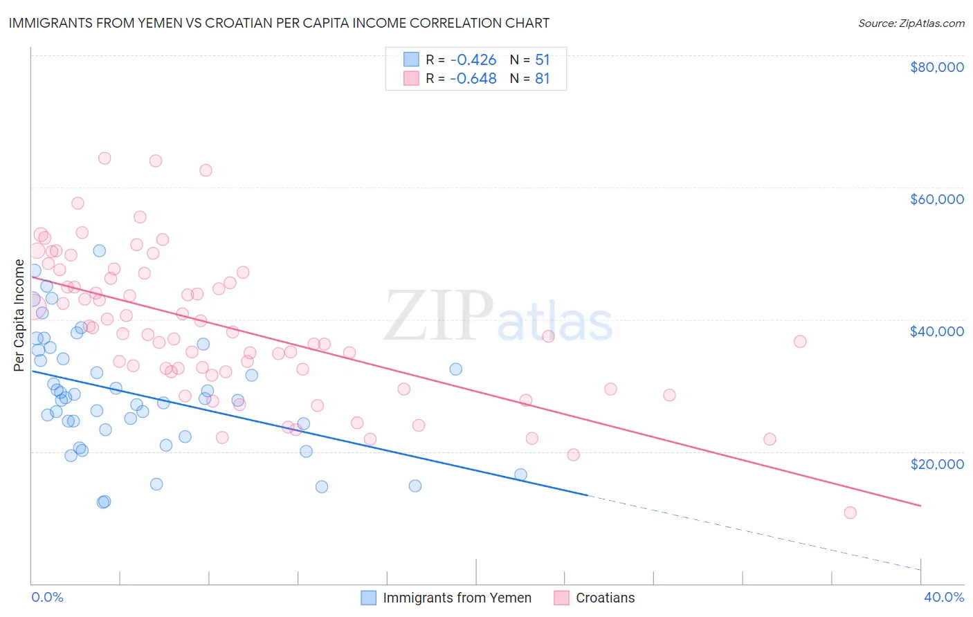 Immigrants from Yemen vs Croatian Per Capita Income