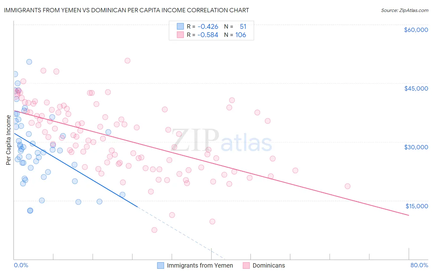 Immigrants from Yemen vs Dominican Per Capita Income