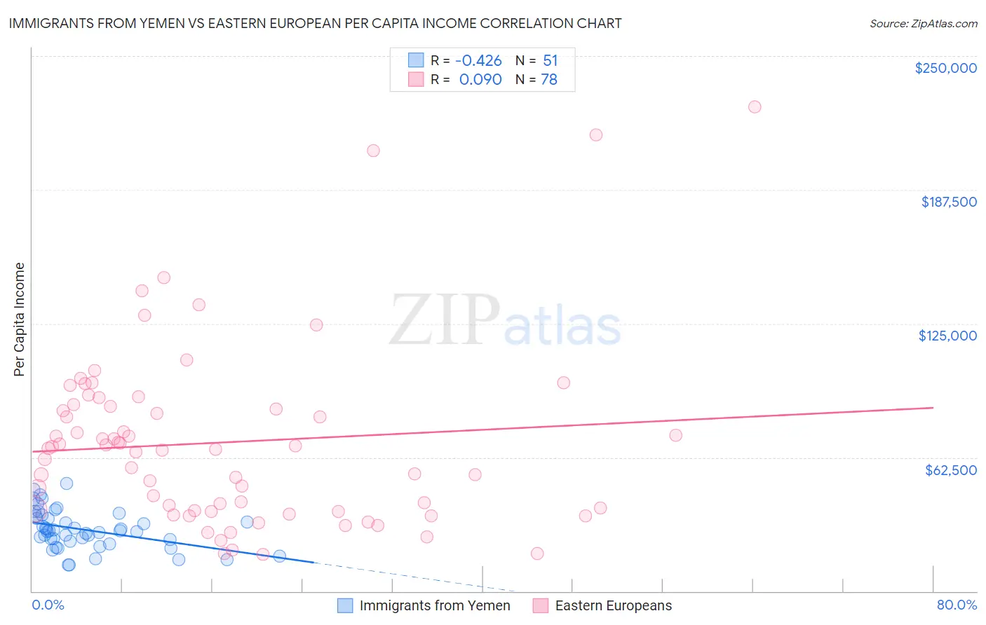 Immigrants from Yemen vs Eastern European Per Capita Income