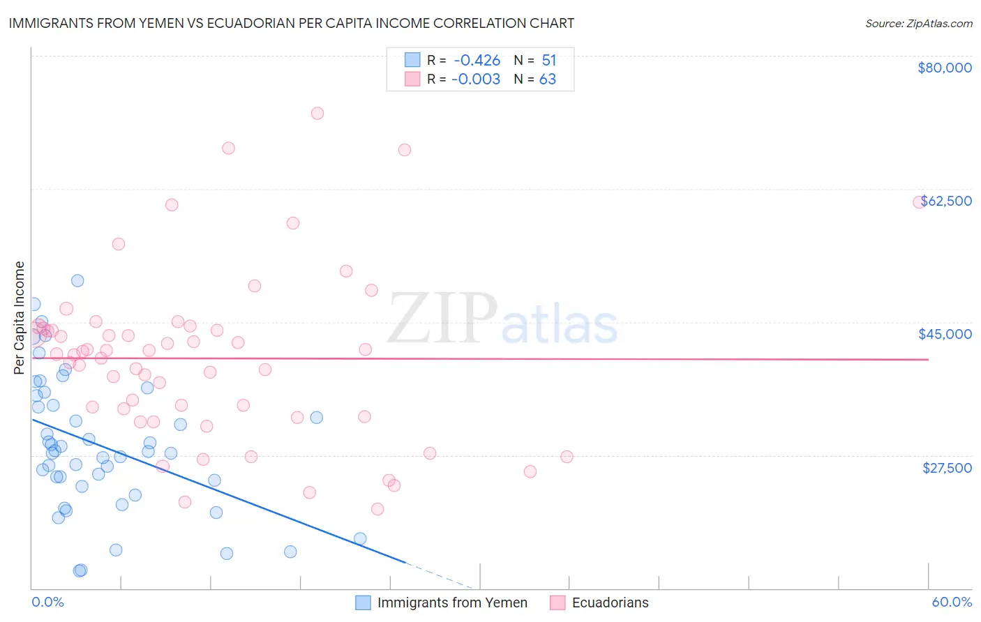 Immigrants from Yemen vs Ecuadorian Per Capita Income