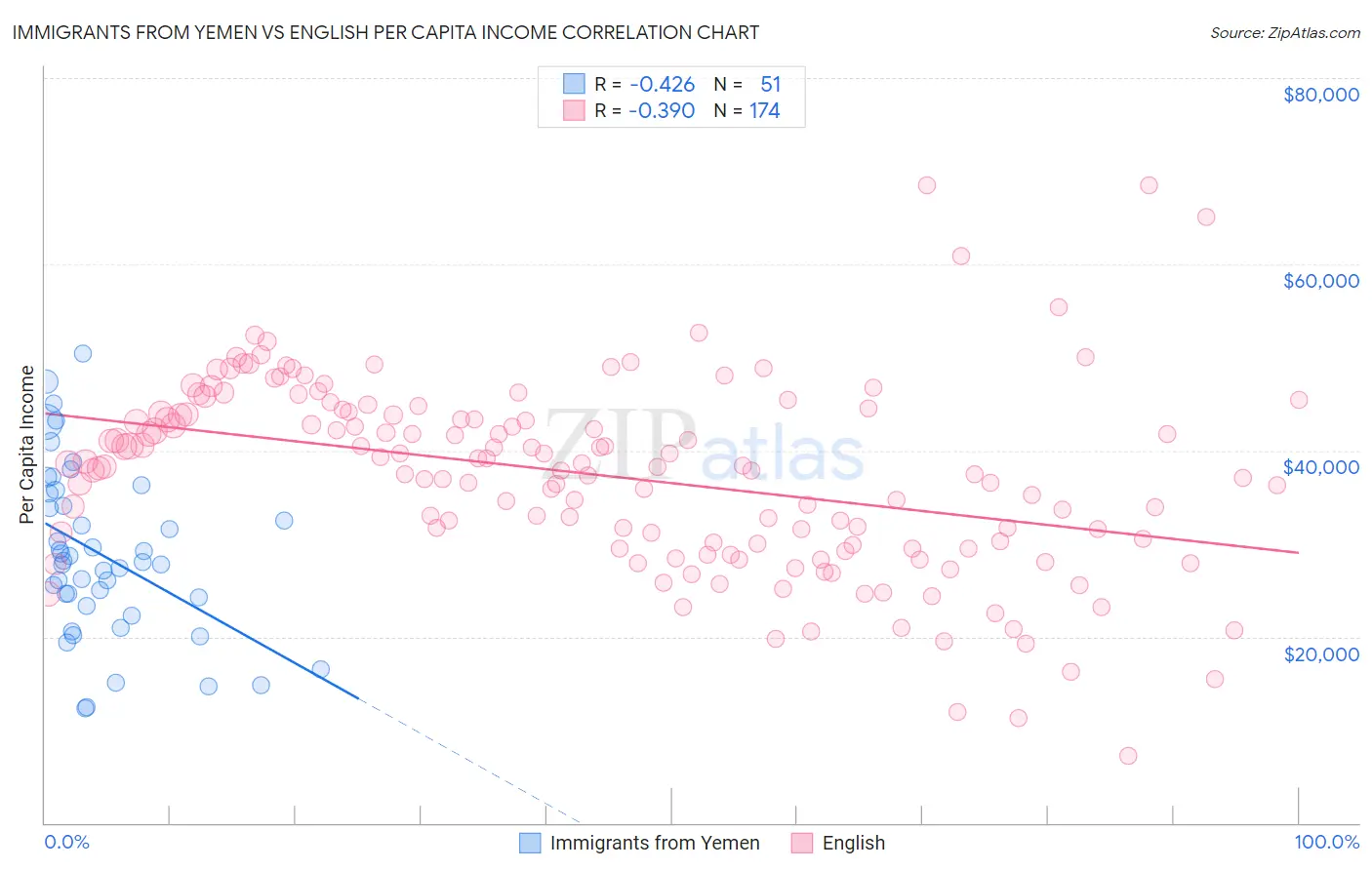 Immigrants from Yemen vs English Per Capita Income