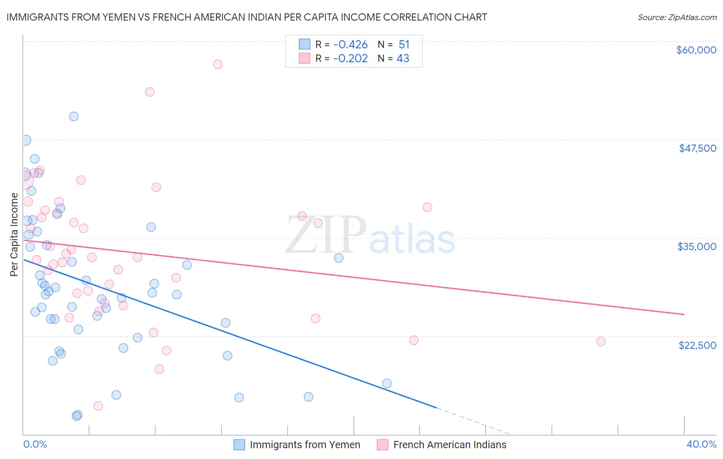 Immigrants from Yemen vs French American Indian Per Capita Income