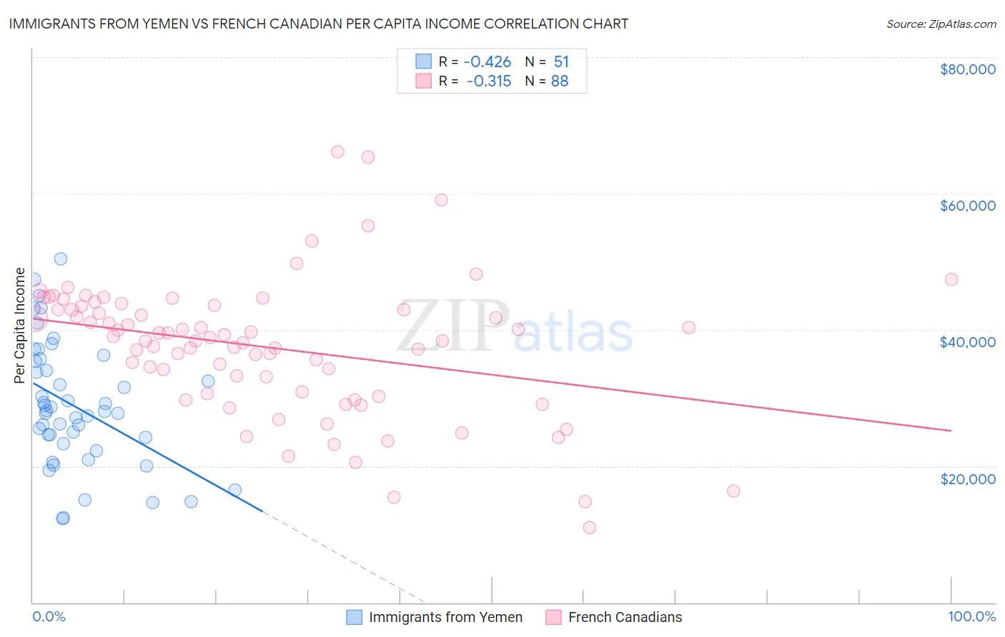 Immigrants from Yemen vs French Canadian Per Capita Income