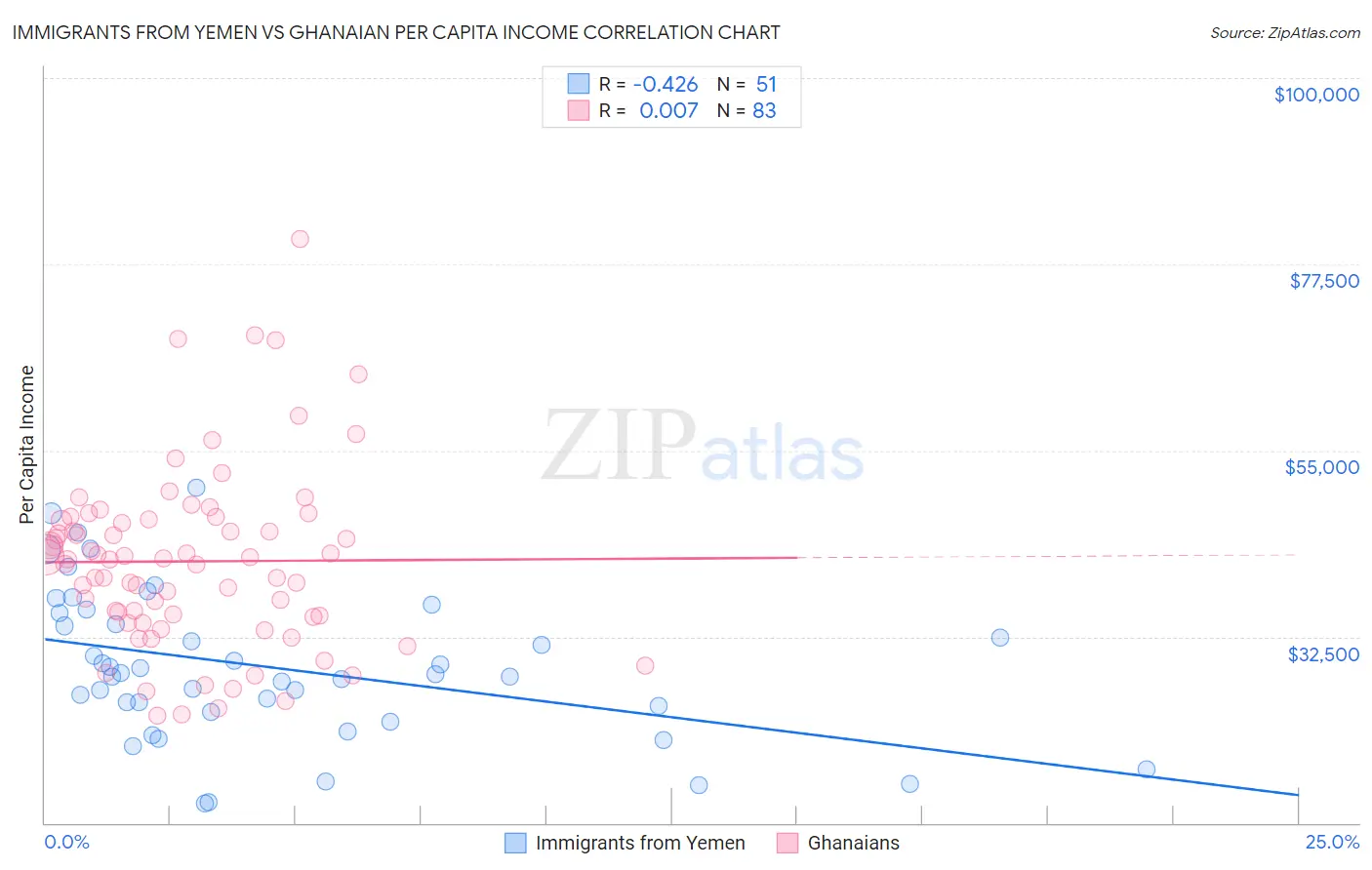 Immigrants from Yemen vs Ghanaian Per Capita Income