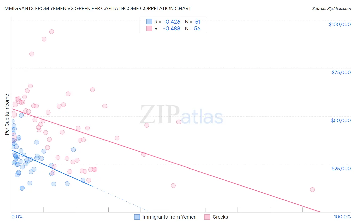 Immigrants from Yemen vs Greek Per Capita Income