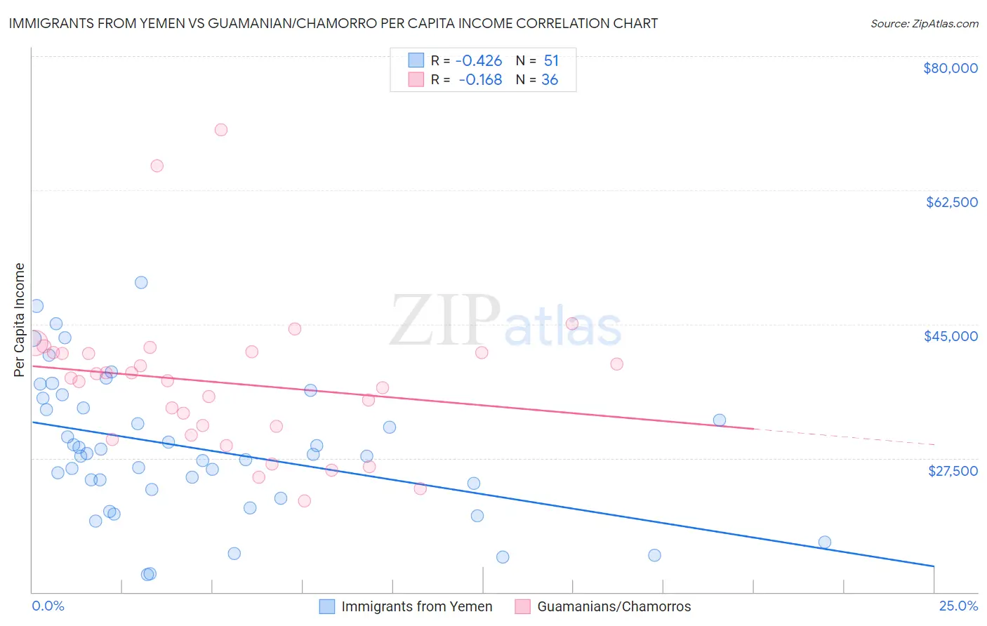 Immigrants from Yemen vs Guamanian/Chamorro Per Capita Income