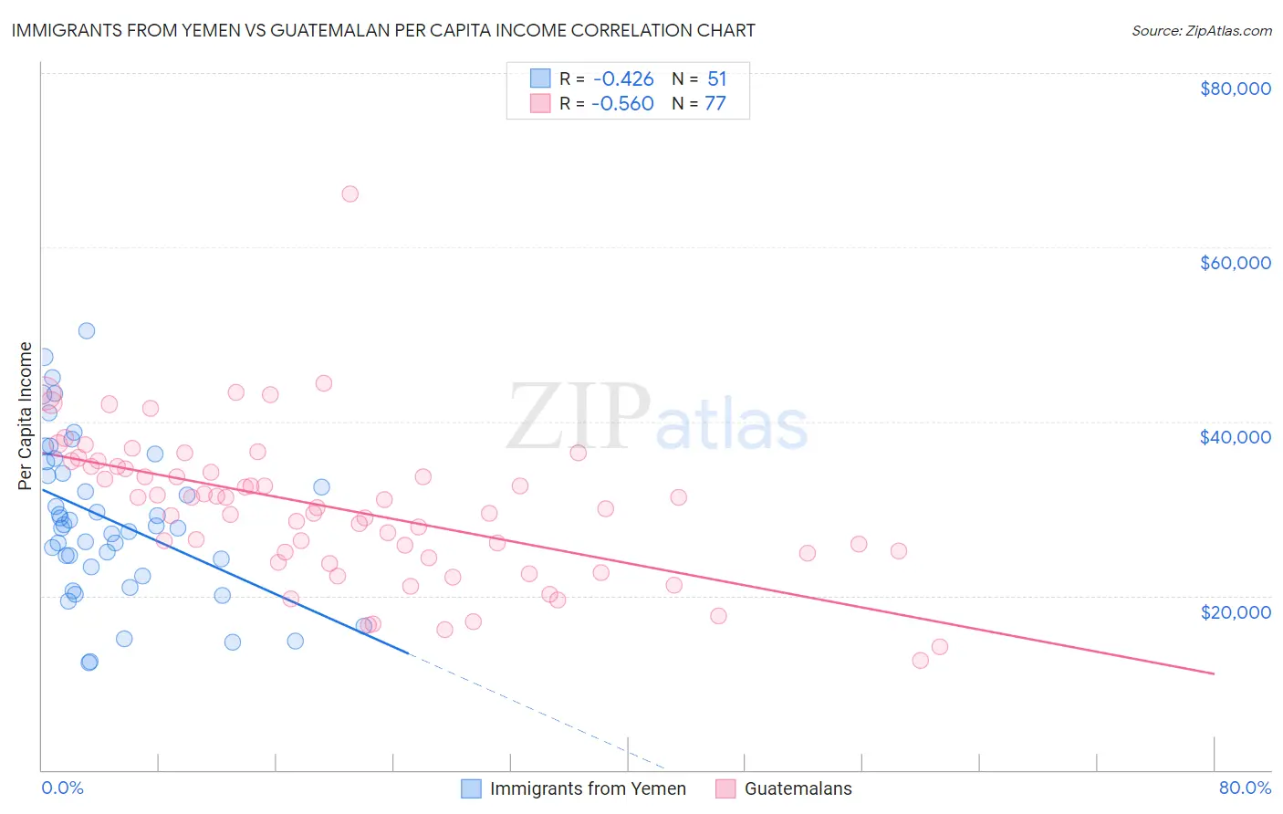 Immigrants from Yemen vs Guatemalan Per Capita Income