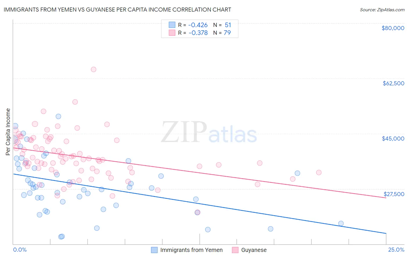 Immigrants from Yemen vs Guyanese Per Capita Income