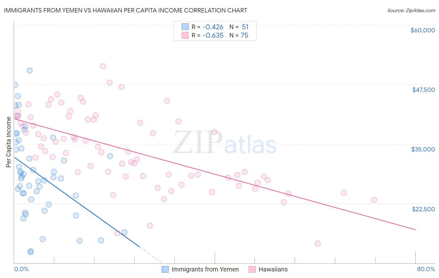 Immigrants from Yemen vs Hawaiian Per Capita Income