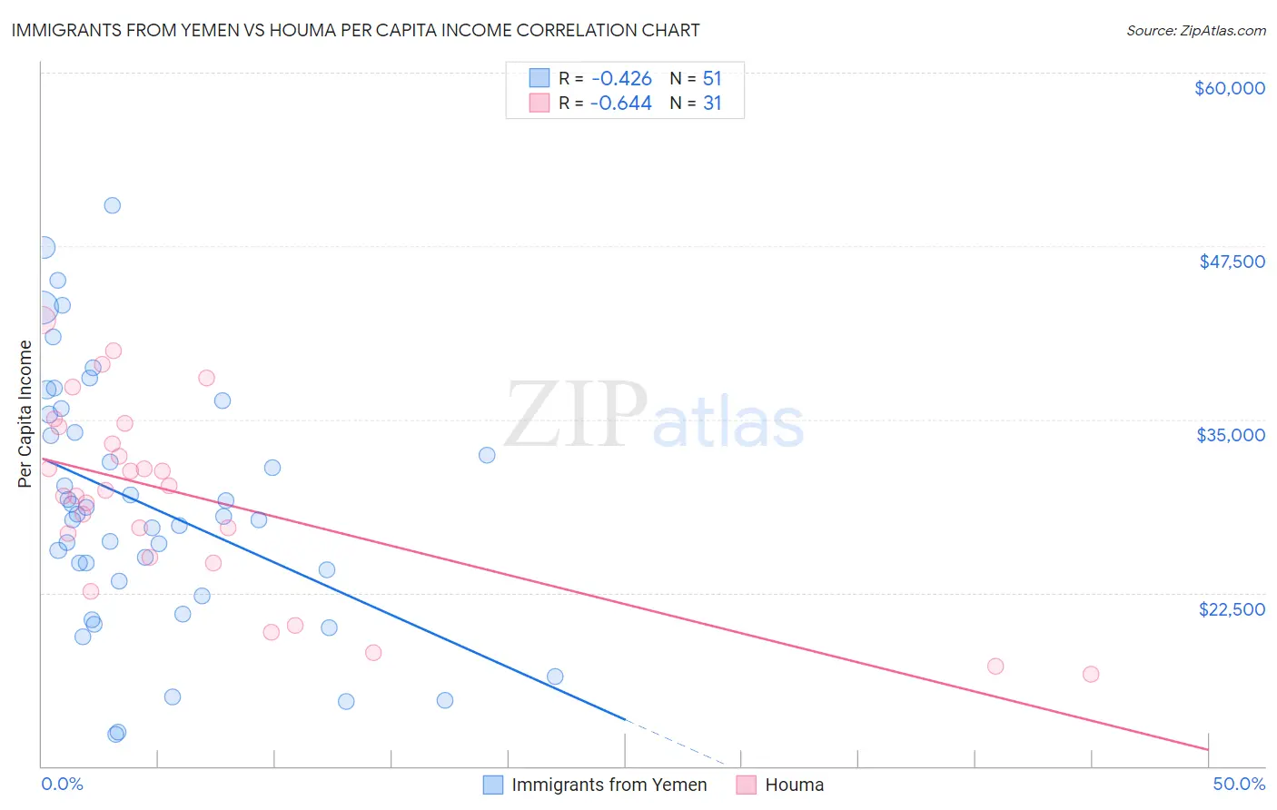 Immigrants from Yemen vs Houma Per Capita Income