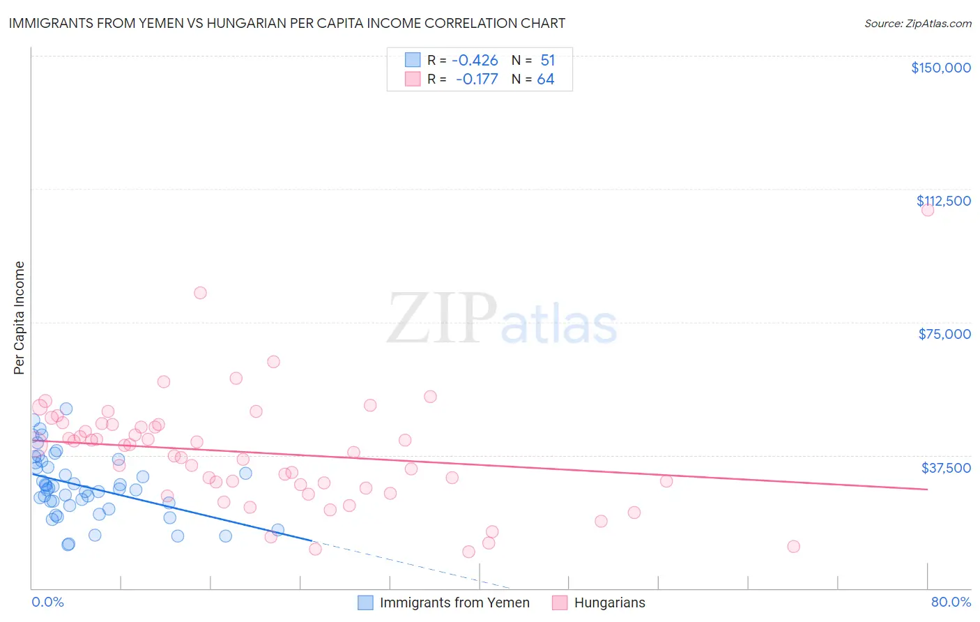 Immigrants from Yemen vs Hungarian Per Capita Income