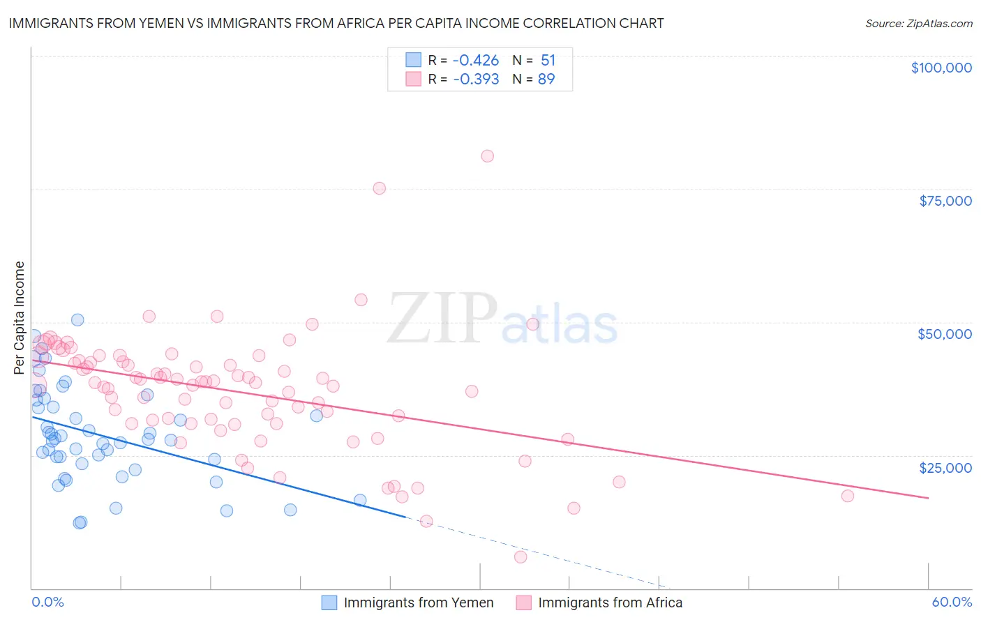 Immigrants from Yemen vs Immigrants from Africa Per Capita Income