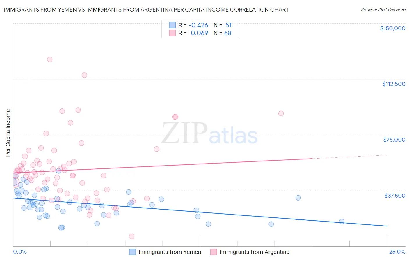 Immigrants from Yemen vs Immigrants from Argentina Per Capita Income