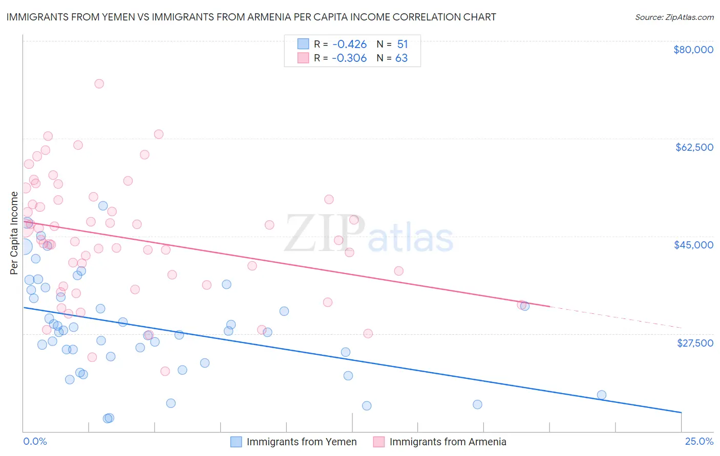 Immigrants from Yemen vs Immigrants from Armenia Per Capita Income