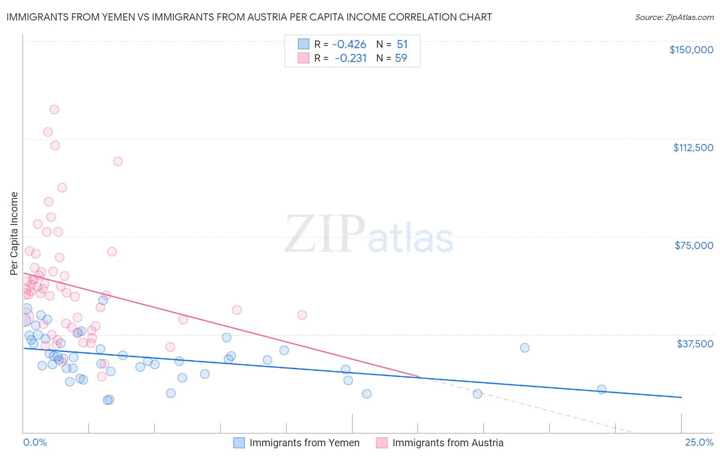 Immigrants from Yemen vs Immigrants from Austria Per Capita Income