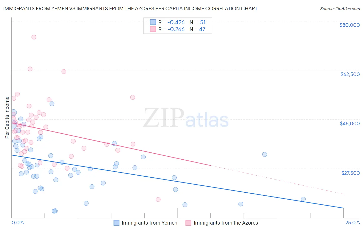 Immigrants from Yemen vs Immigrants from the Azores Per Capita Income