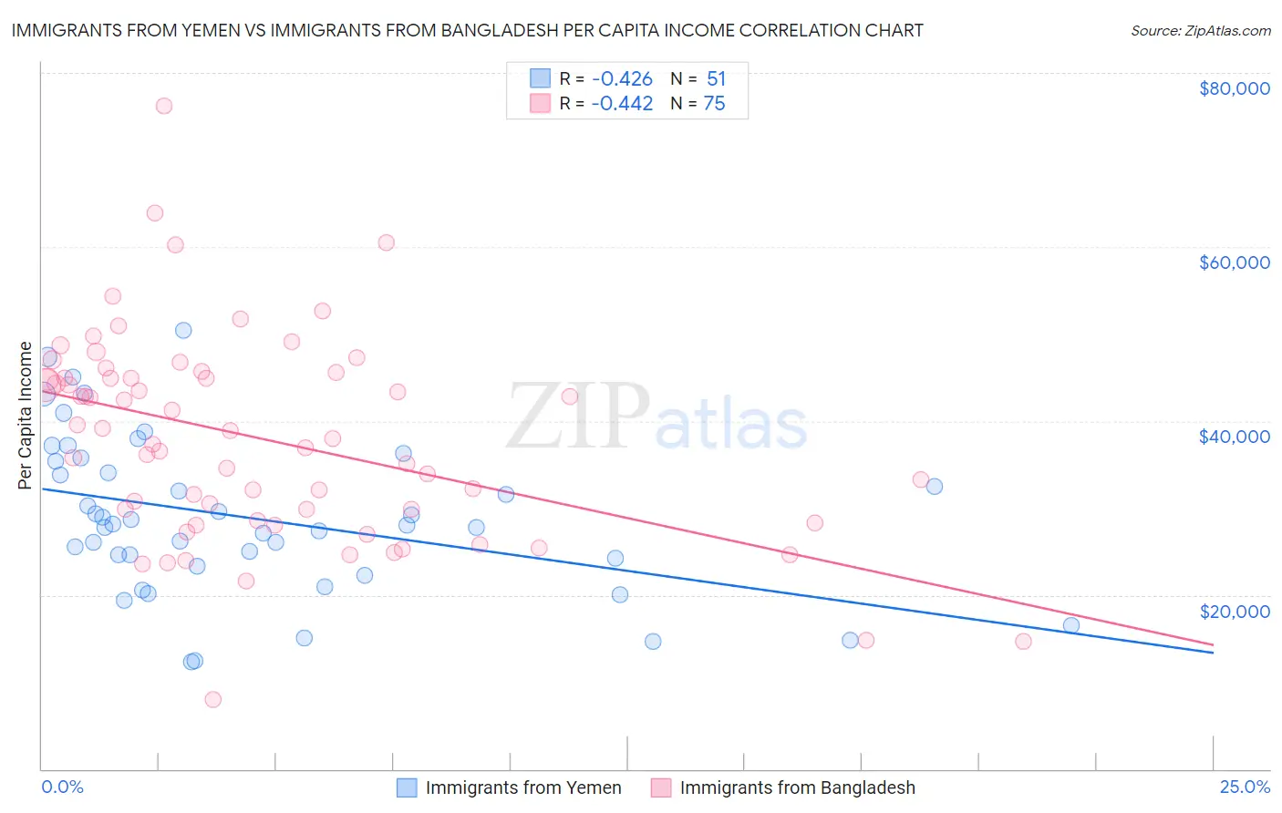 Immigrants from Yemen vs Immigrants from Bangladesh Per Capita Income