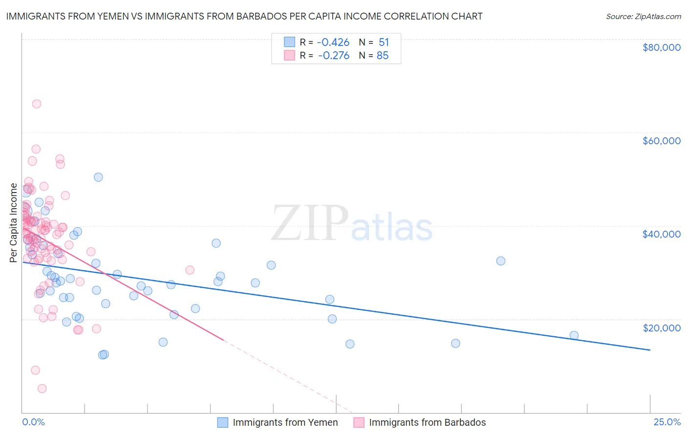 Immigrants from Yemen vs Immigrants from Barbados Per Capita Income