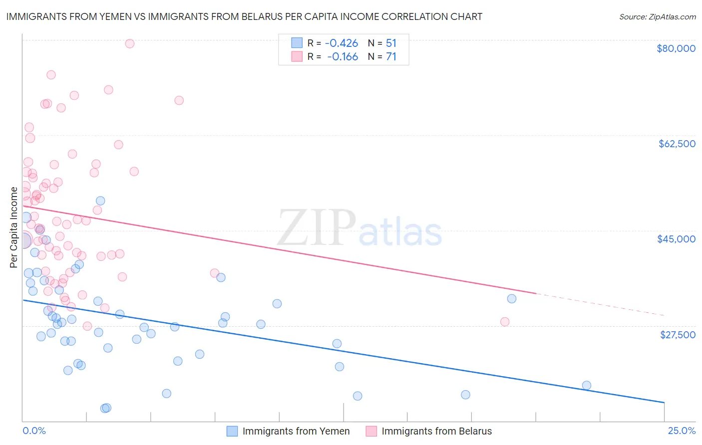 Immigrants from Yemen vs Immigrants from Belarus Per Capita Income