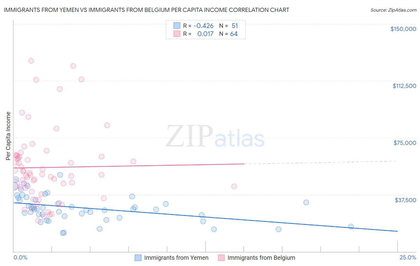 Immigrants from Yemen vs Immigrants from Belgium Per Capita Income