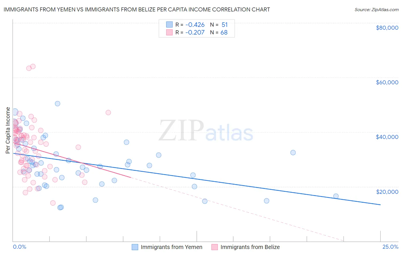 Immigrants from Yemen vs Immigrants from Belize Per Capita Income