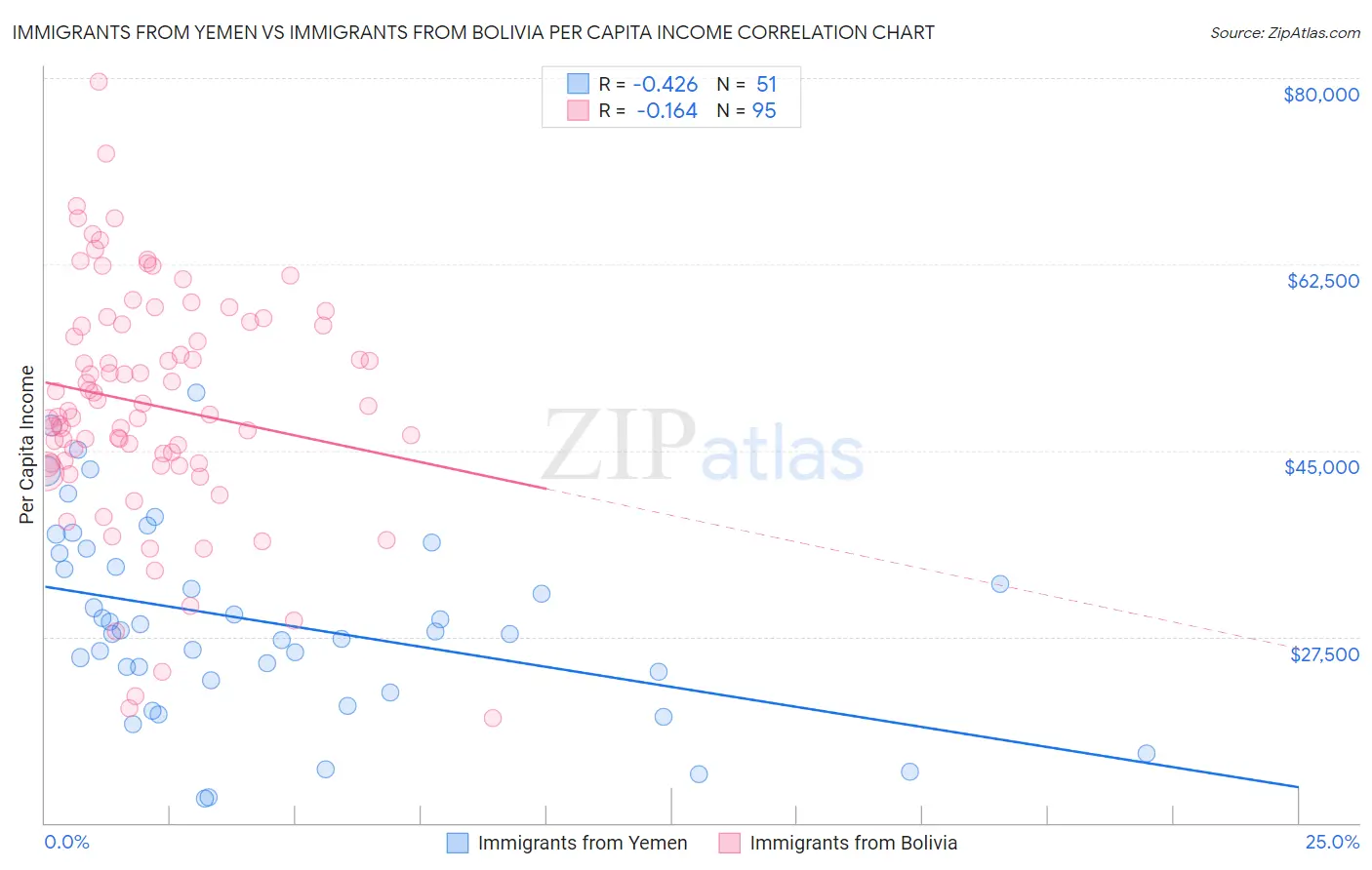 Immigrants from Yemen vs Immigrants from Bolivia Per Capita Income