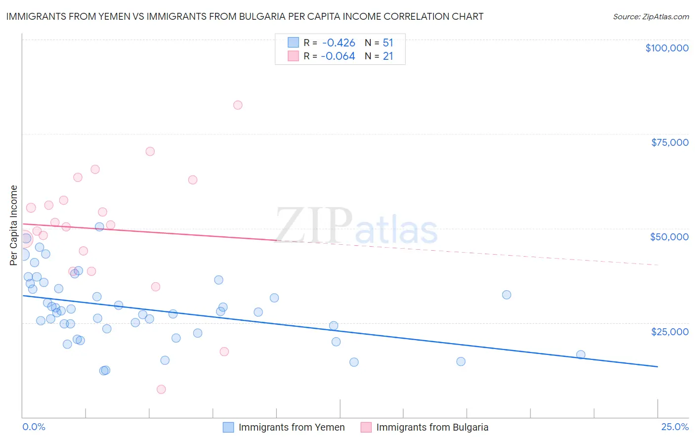 Immigrants from Yemen vs Immigrants from Bulgaria Per Capita Income