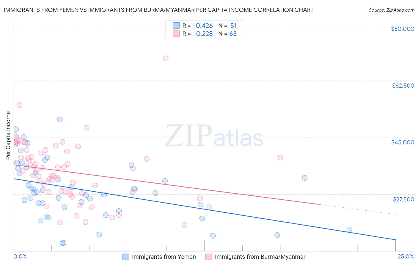 Immigrants from Yemen vs Immigrants from Burma/Myanmar Per Capita Income