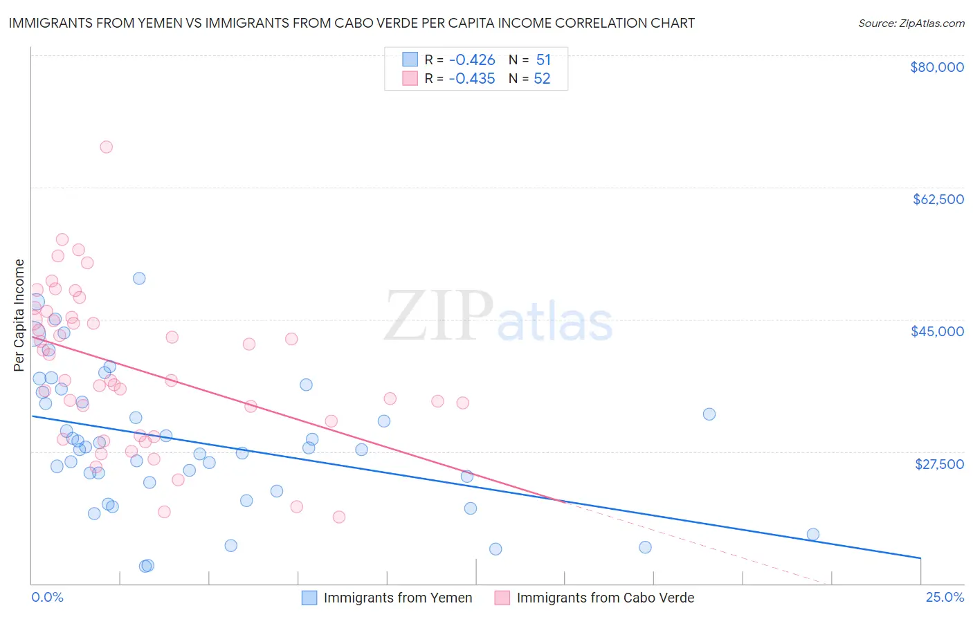 Immigrants from Yemen vs Immigrants from Cabo Verde Per Capita Income