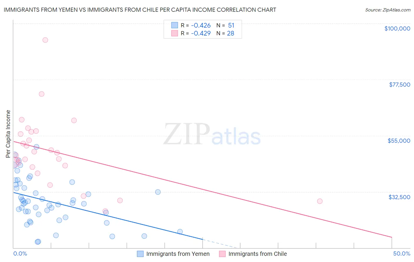 Immigrants from Yemen vs Immigrants from Chile Per Capita Income