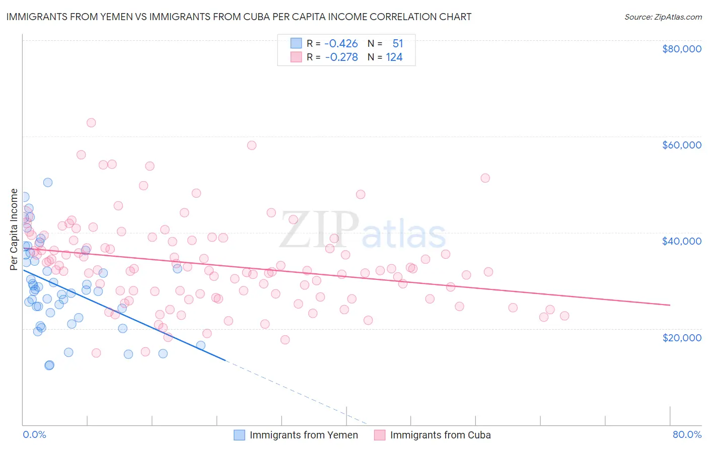 Immigrants from Yemen vs Immigrants from Cuba Per Capita Income