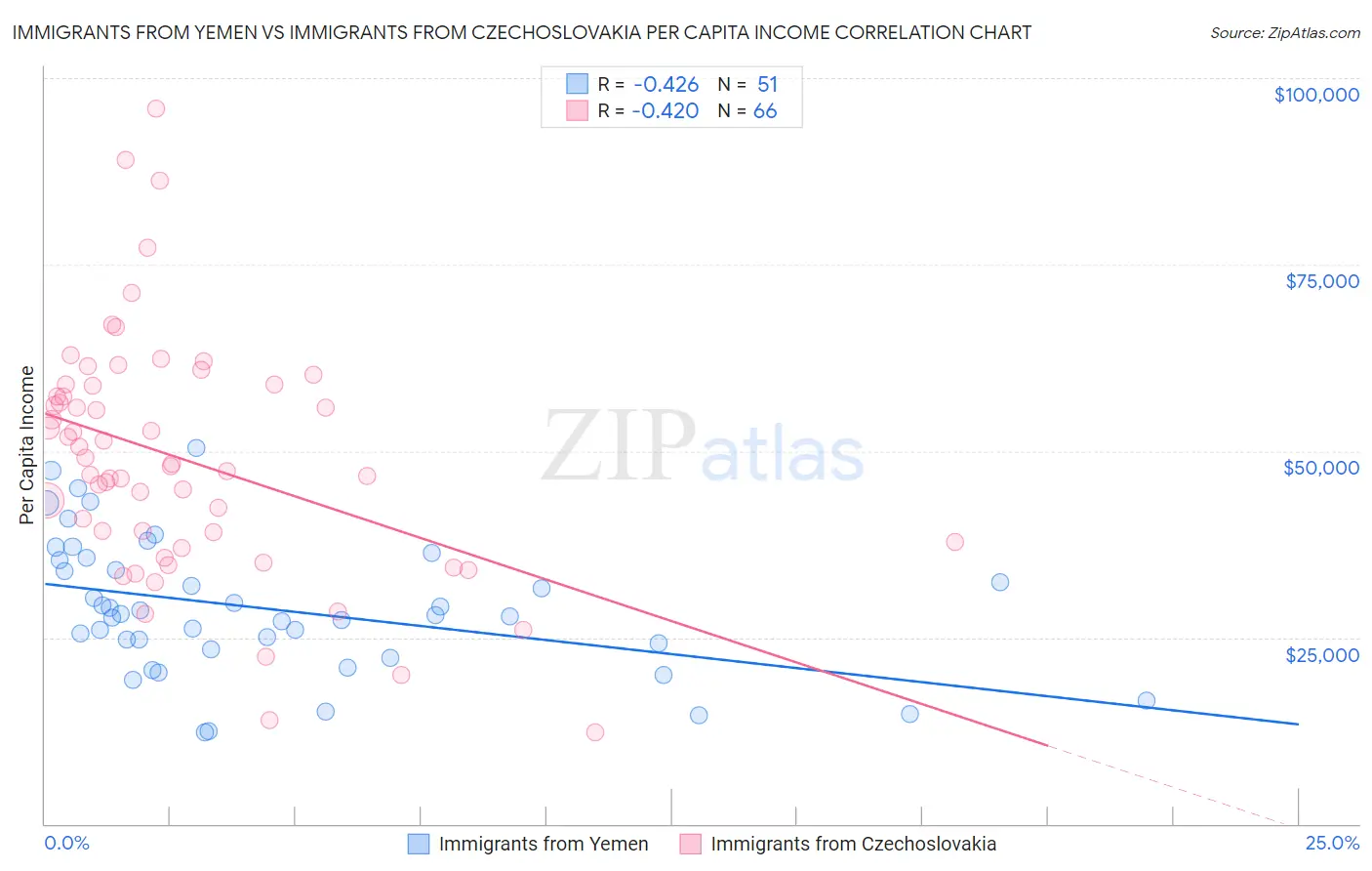 Immigrants from Yemen vs Immigrants from Czechoslovakia Per Capita Income